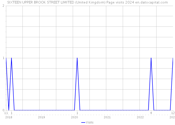 SIXTEEN UPPER BROOK STREET LIMITED (United Kingdom) Page visits 2024 