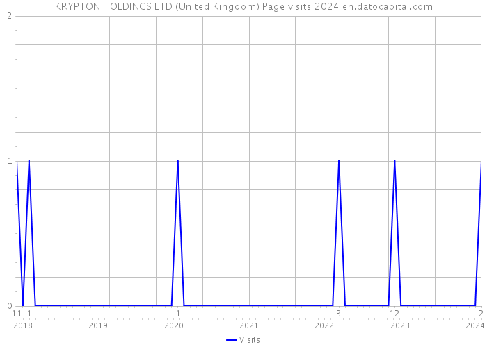 KRYPTON HOLDINGS LTD (United Kingdom) Page visits 2024 