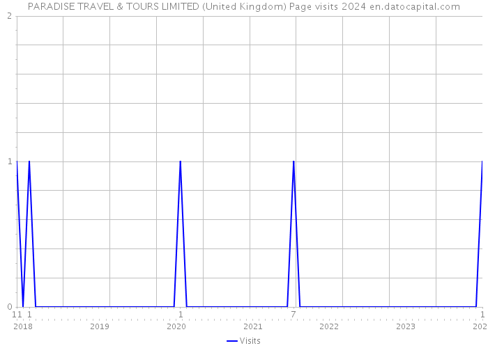 PARADISE TRAVEL & TOURS LIMITED (United Kingdom) Page visits 2024 