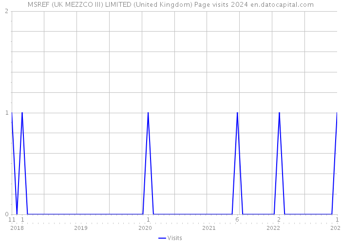 MSREF (UK MEZZCO III) LIMITED (United Kingdom) Page visits 2024 