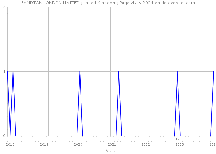 SANDTON LONDON LIMITED (United Kingdom) Page visits 2024 