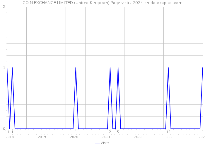 COIN EXCHANGE LIMITED (United Kingdom) Page visits 2024 