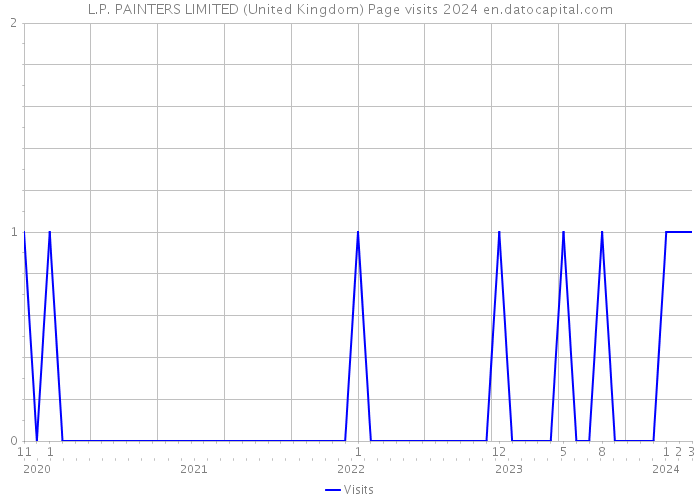 L.P. PAINTERS LIMITED (United Kingdom) Page visits 2024 