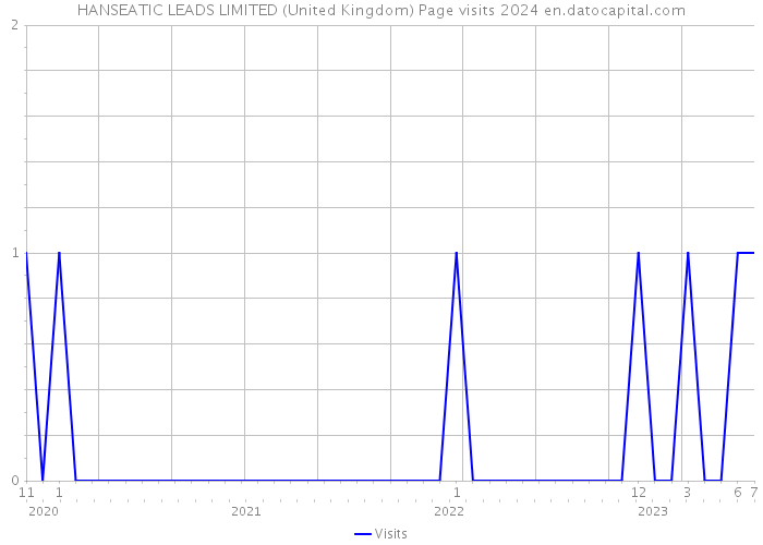 HANSEATIC LEADS LIMITED (United Kingdom) Page visits 2024 