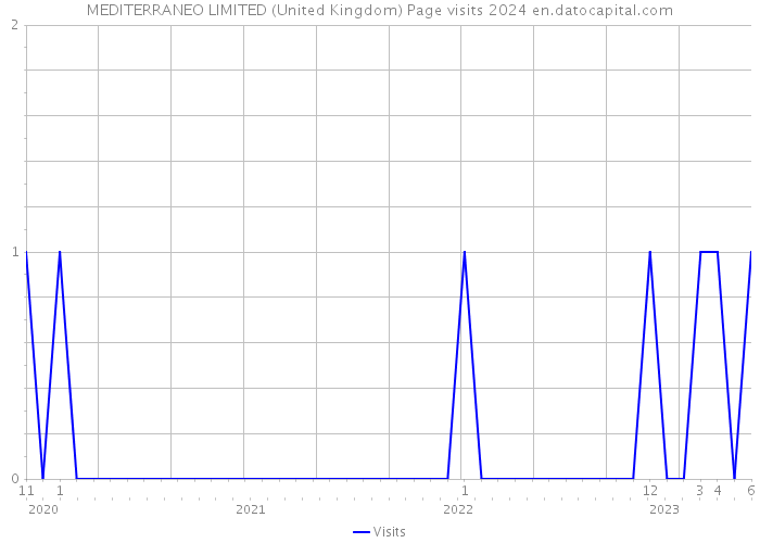 MEDITERRANEO LIMITED (United Kingdom) Page visits 2024 