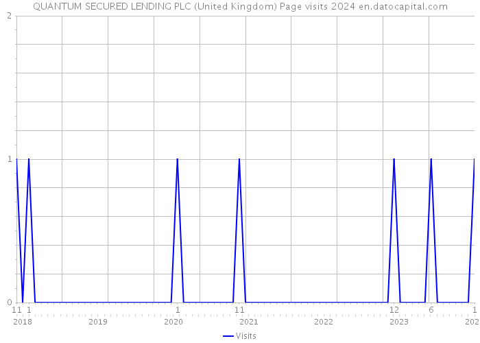 QUANTUM SECURED LENDING PLC (United Kingdom) Page visits 2024 