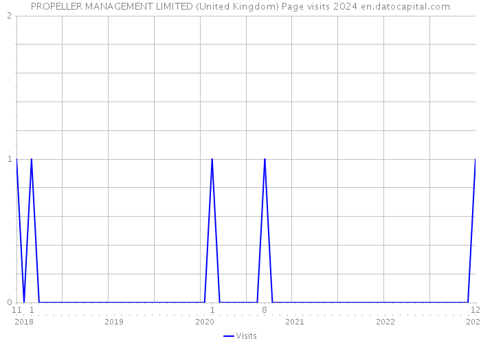 PROPELLER MANAGEMENT LIMITED (United Kingdom) Page visits 2024 