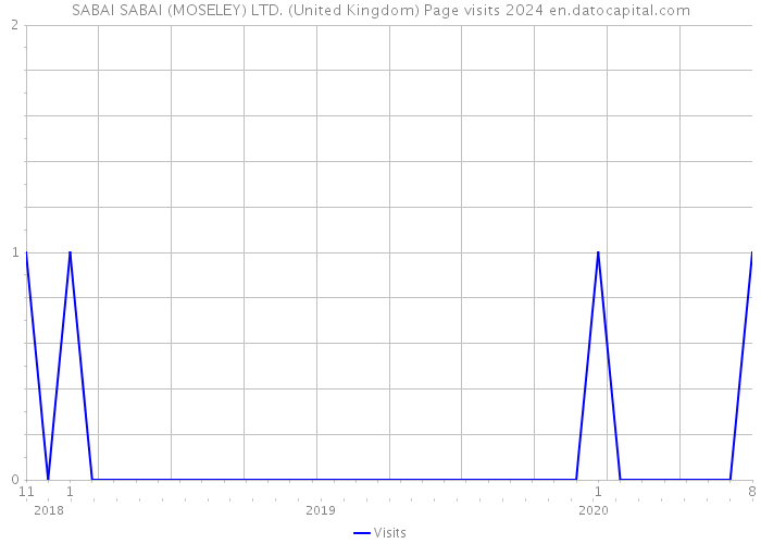 SABAI SABAI (MOSELEY) LTD. (United Kingdom) Page visits 2024 