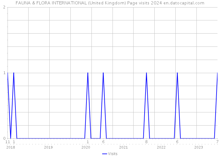 FAUNA & FLORA INTERNATIONAL (United Kingdom) Page visits 2024 