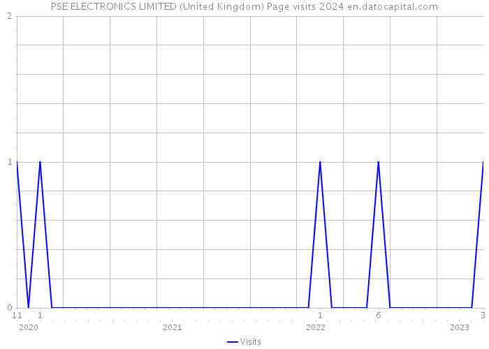 PSE ELECTRONICS LIMITED (United Kingdom) Page visits 2024 