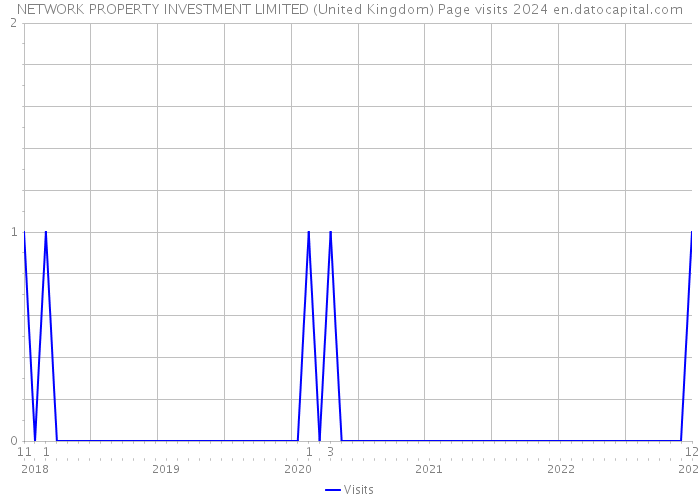 NETWORK PROPERTY INVESTMENT LIMITED (United Kingdom) Page visits 2024 
