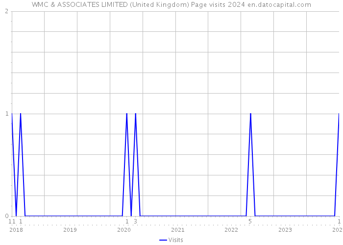 WMC & ASSOCIATES LIMITED (United Kingdom) Page visits 2024 