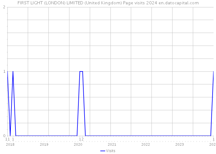 FIRST LIGHT (LONDON) LIMITED (United Kingdom) Page visits 2024 