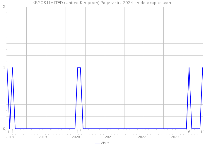 KRYOS LIMITED (United Kingdom) Page visits 2024 