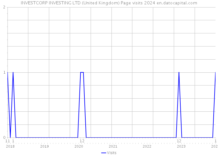 INVESTCORP INVESTING LTD (United Kingdom) Page visits 2024 
