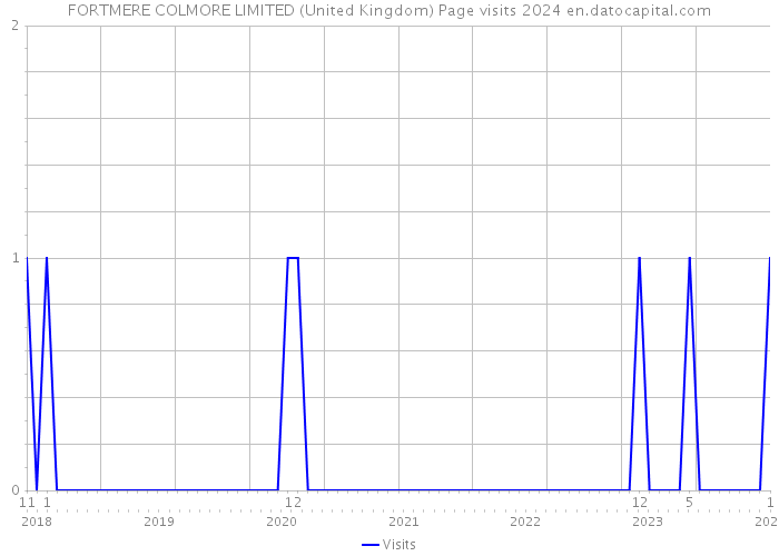 FORTMERE COLMORE LIMITED (United Kingdom) Page visits 2024 