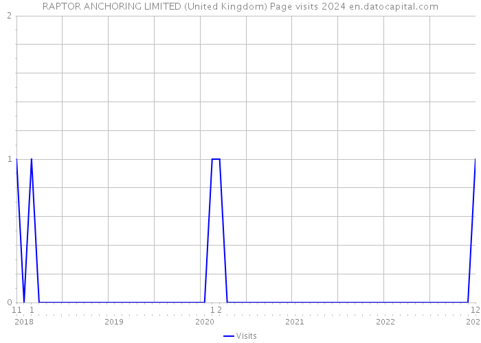 RAPTOR ANCHORING LIMITED (United Kingdom) Page visits 2024 