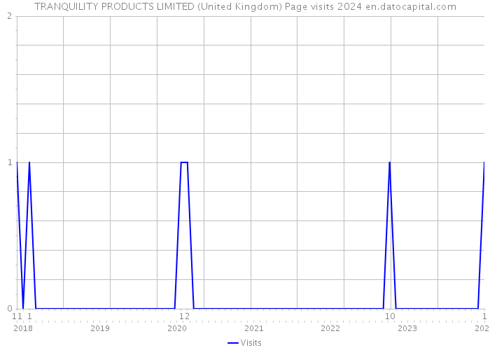 TRANQUILITY PRODUCTS LIMITED (United Kingdom) Page visits 2024 