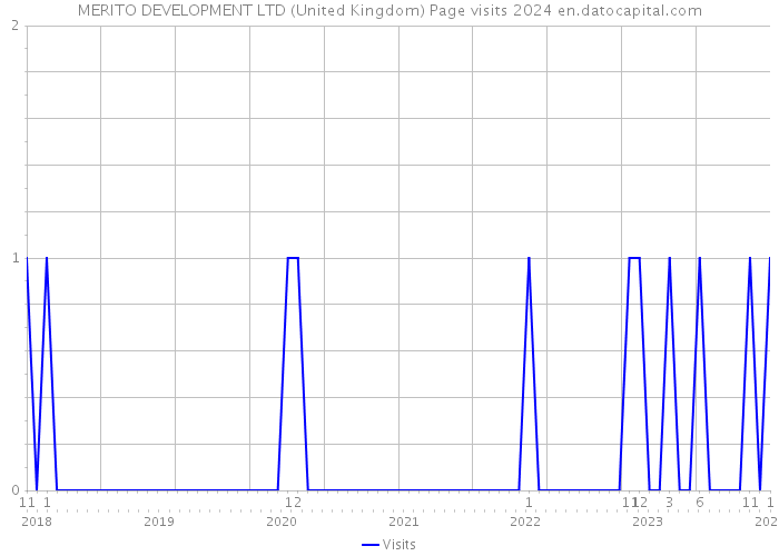 MERITO DEVELOPMENT LTD (United Kingdom) Page visits 2024 