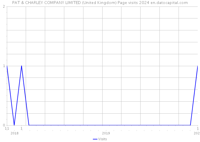 PAT & CHARLEY COMPANY LIMITED (United Kingdom) Page visits 2024 
