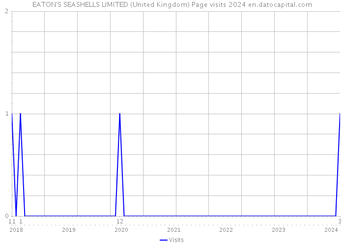 EATON'S SEASHELLS LIMITED (United Kingdom) Page visits 2024 