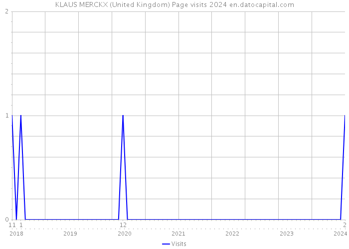 KLAUS MERCKX (United Kingdom) Page visits 2024 