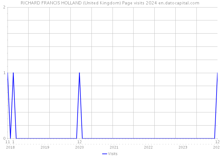 RICHARD FRANCIS HOLLAND (United Kingdom) Page visits 2024 