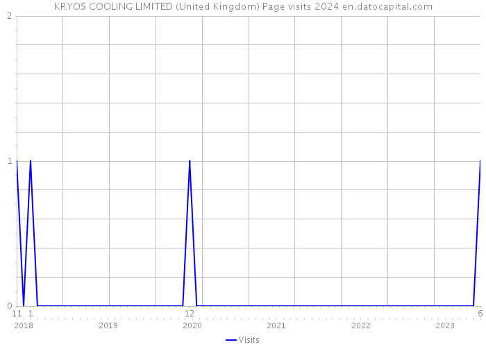 KRYOS COOLING LIMITED (United Kingdom) Page visits 2024 