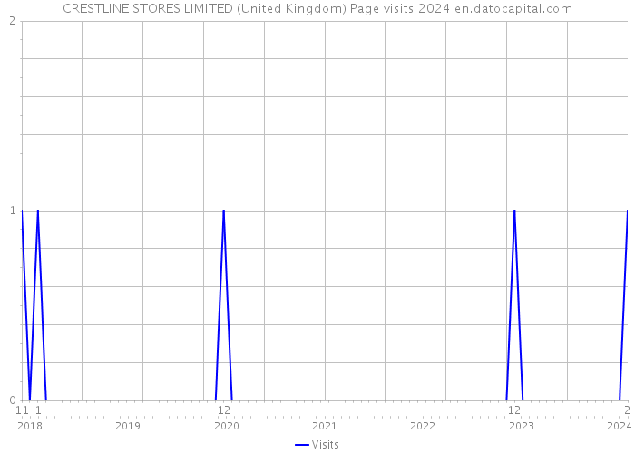 CRESTLINE STORES LIMITED (United Kingdom) Page visits 2024 