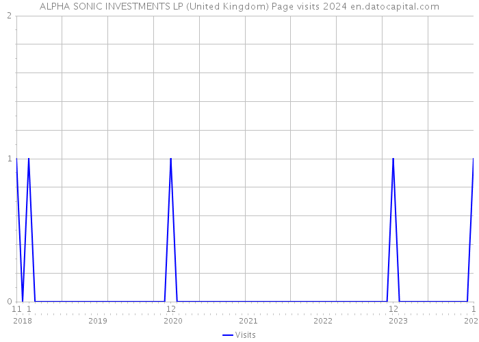 ALPHA SONIC INVESTMENTS LP (United Kingdom) Page visits 2024 
