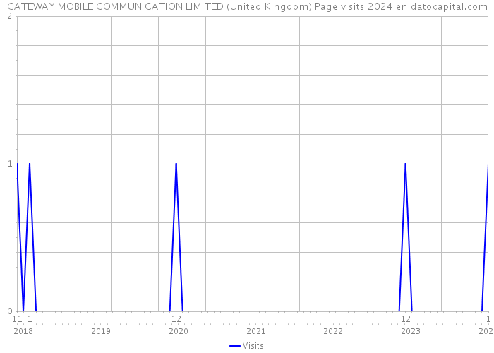 GATEWAY MOBILE COMMUNICATION LIMITED (United Kingdom) Page visits 2024 