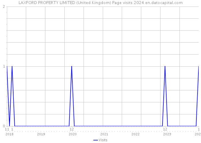 LAXFORD PROPERTY LIMITED (United Kingdom) Page visits 2024 