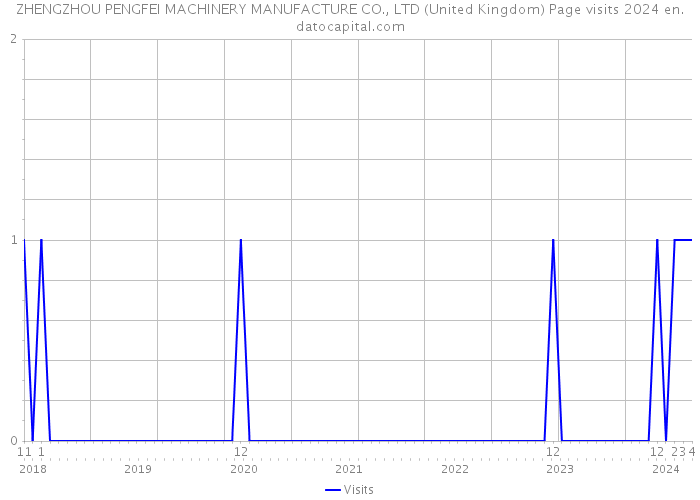 ZHENGZHOU PENGFEI MACHINERY MANUFACTURE CO., LTD (United Kingdom) Page visits 2024 
