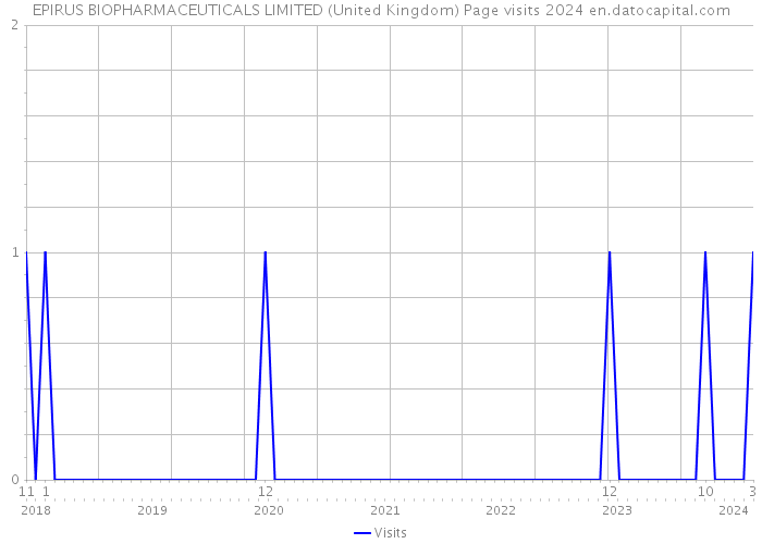 EPIRUS BIOPHARMACEUTICALS LIMITED (United Kingdom) Page visits 2024 