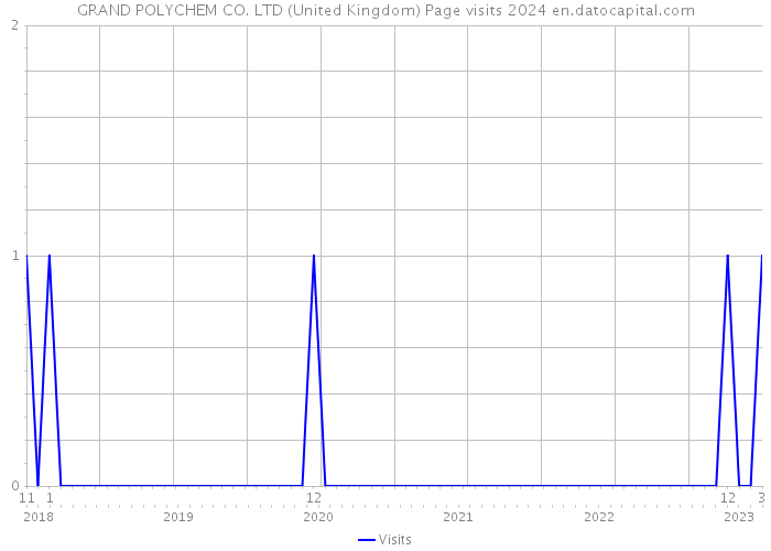 GRAND POLYCHEM CO. LTD (United Kingdom) Page visits 2024 