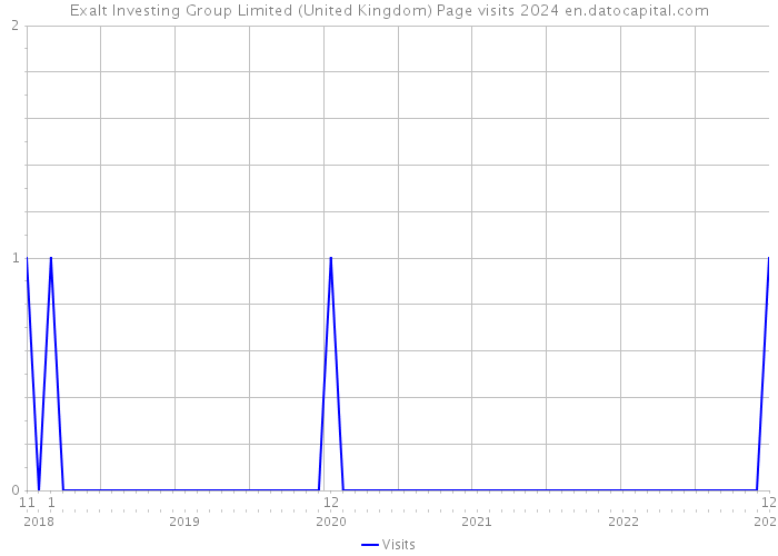Exalt Investing Group Limited (United Kingdom) Page visits 2024 