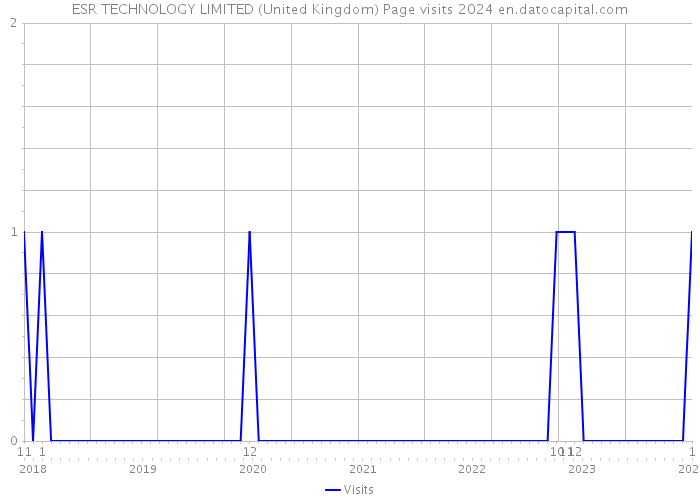 ESR TECHNOLOGY LIMITED (United Kingdom) Page visits 2024 