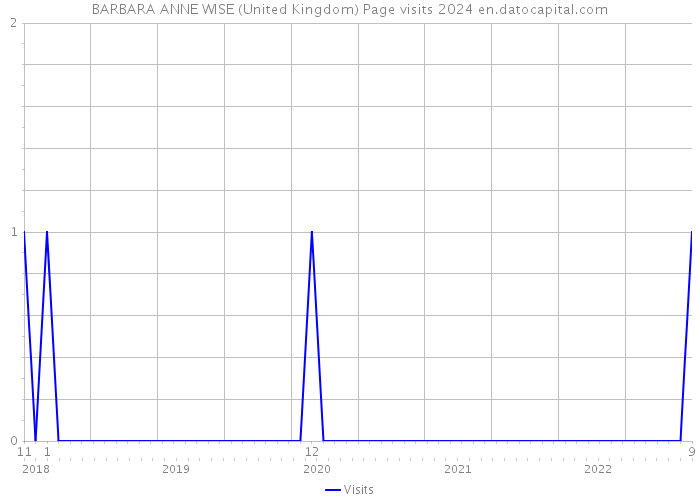 BARBARA ANNE WISE (United Kingdom) Page visits 2024 