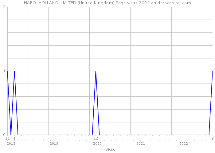 HABO-HOLLAND LIMITED (United Kingdom) Page visits 2024 