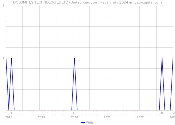 DOLOMITES TECHNOLOGIES LTD (United Kingdom) Page visits 2024 