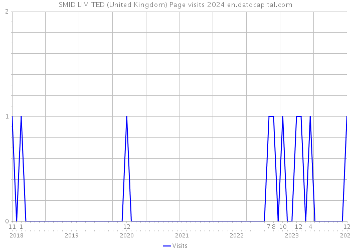 SMID LIMITED (United Kingdom) Page visits 2024 