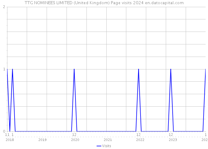 TTG NOMINEES LIMITED (United Kingdom) Page visits 2024 