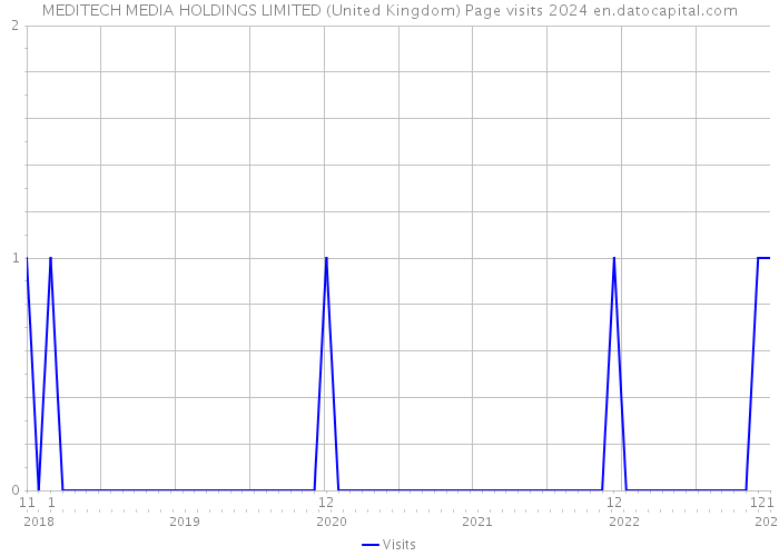 MEDITECH MEDIA HOLDINGS LIMITED (United Kingdom) Page visits 2024 