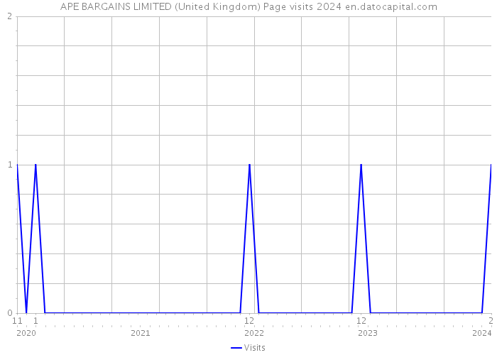 APE BARGAINS LIMITED (United Kingdom) Page visits 2024 