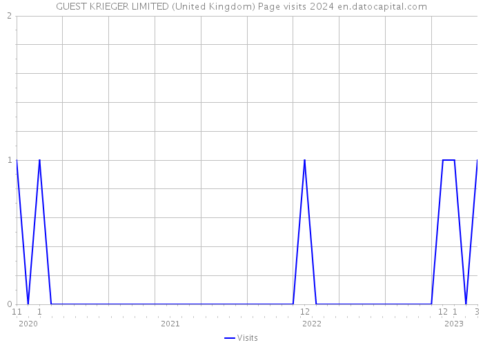GUEST KRIEGER LIMITED (United Kingdom) Page visits 2024 