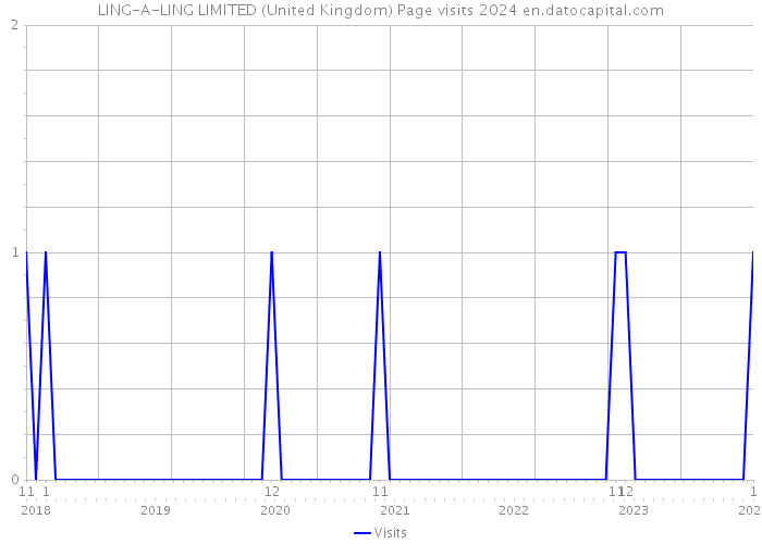 LING-A-LING LIMITED (United Kingdom) Page visits 2024 