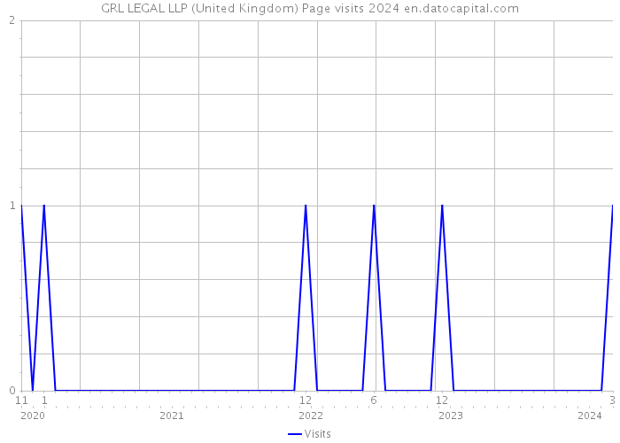 GRL LEGAL LLP (United Kingdom) Page visits 2024 