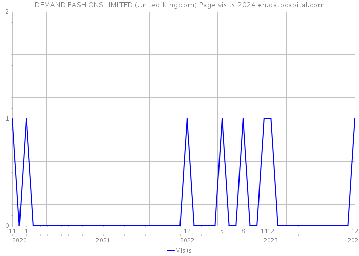 DEMAND FASHIONS LIMITED (United Kingdom) Page visits 2024 