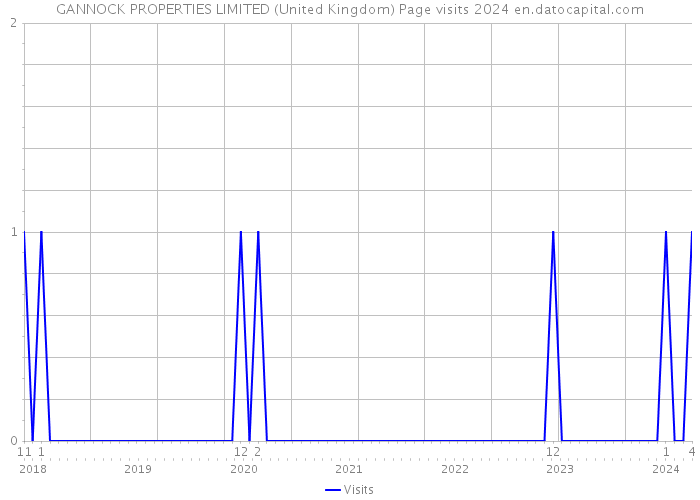 GANNOCK PROPERTIES LIMITED (United Kingdom) Page visits 2024 