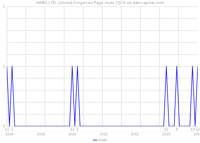 HABO LTD. (United Kingdom) Page visits 2024 